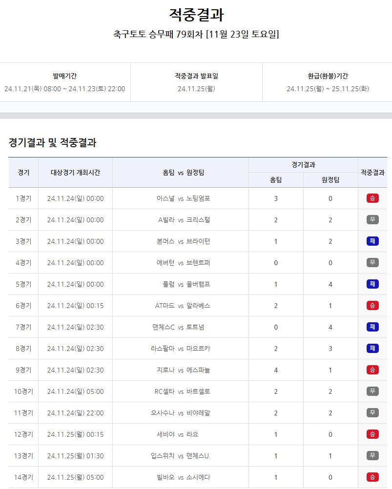 스포츠토토, 프로토 승부식 141회차 ‘7만배’ 고배당… 축구토토 승무패 ‘16억원 이월’ 발생